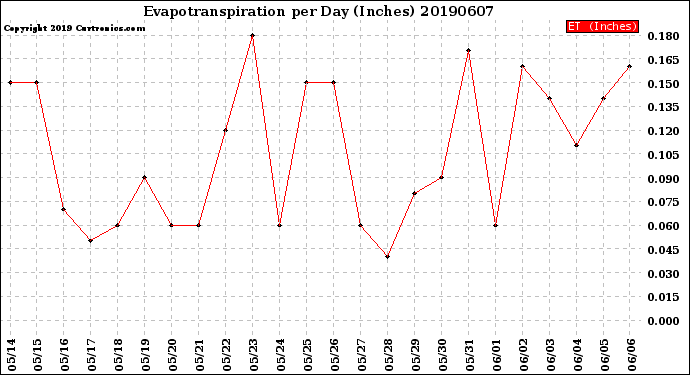 Milwaukee Weather Evapotranspiration<br>per Day (Inches)