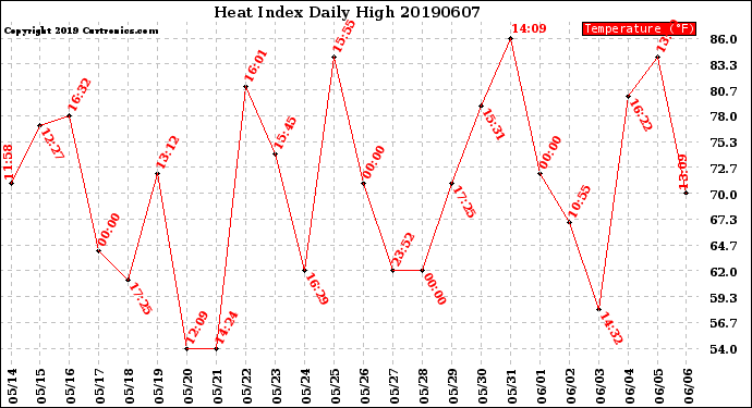 Milwaukee Weather Heat Index<br>Daily High