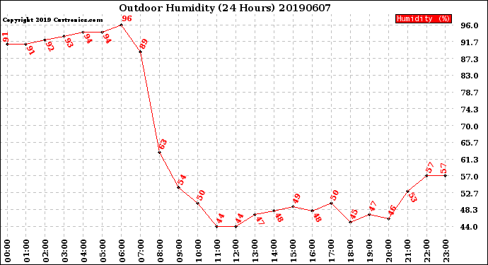 Milwaukee Weather Outdoor Humidity<br>(24 Hours)