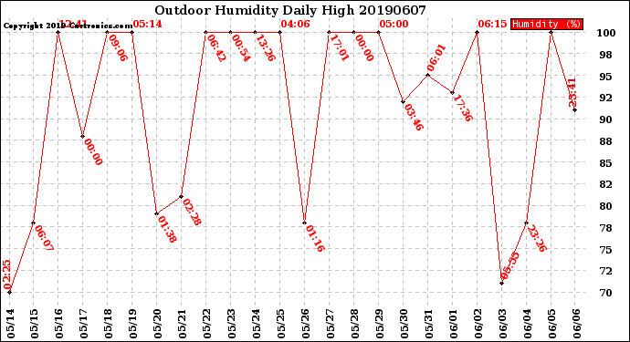 Milwaukee Weather Outdoor Humidity<br>Daily High