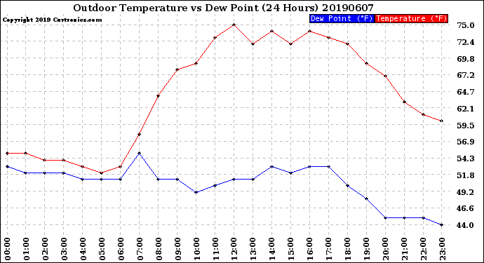 Milwaukee Weather Outdoor Temperature<br>vs Dew Point<br>(24 Hours)