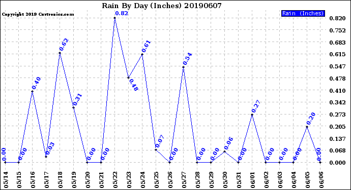 Milwaukee Weather Rain<br>By Day<br>(Inches)