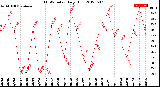 Milwaukee Weather THSW Index<br>Daily High