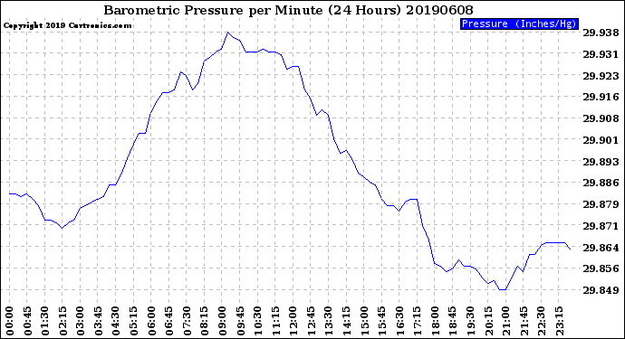 Milwaukee Weather Barometric Pressure<br>per Minute<br>(24 Hours)