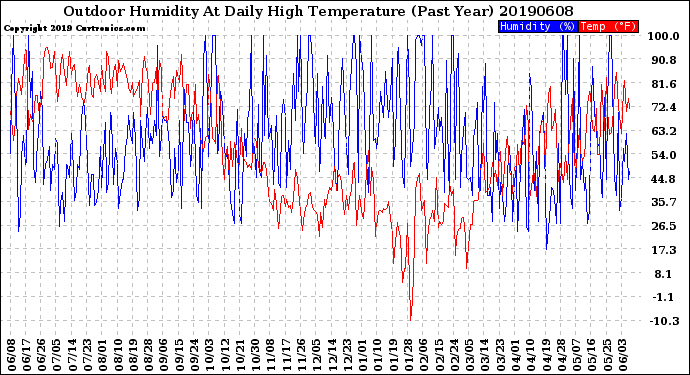 Milwaukee Weather Outdoor Humidity<br>At Daily High<br>Temperature<br>(Past Year)