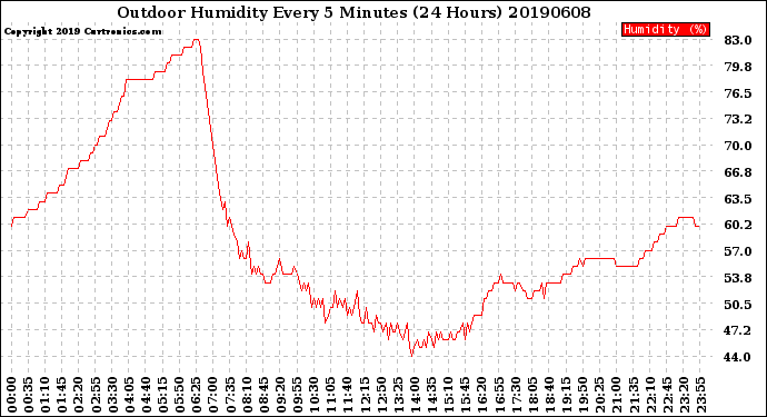 Milwaukee Weather Outdoor Humidity<br>Every 5 Minutes<br>(24 Hours)