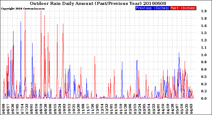 Milwaukee Weather Outdoor Rain<br>Daily Amount<br>(Past/Previous Year)