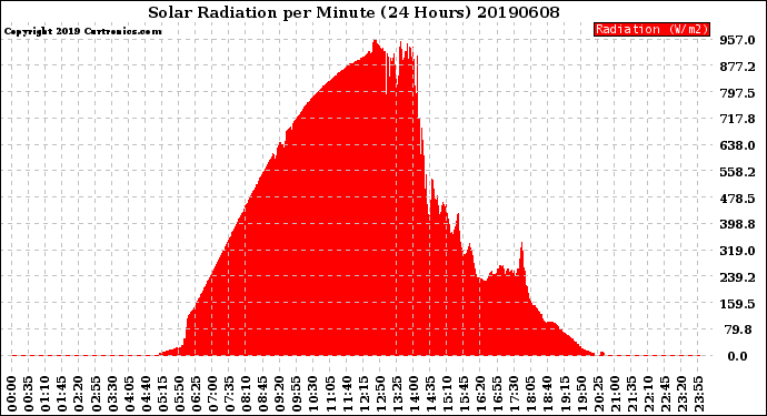 Milwaukee Weather Solar Radiation<br>per Minute<br>(24 Hours)