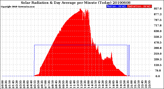 Milwaukee Weather Solar Radiation<br>& Day Average<br>per Minute<br>(Today)