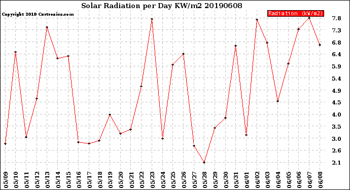 Milwaukee Weather Solar Radiation<br>per Day KW/m2