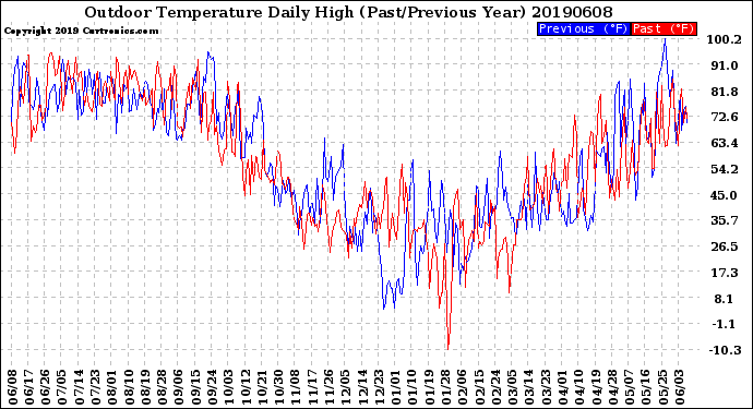 Milwaukee Weather Outdoor Temperature<br>Daily High<br>(Past/Previous Year)