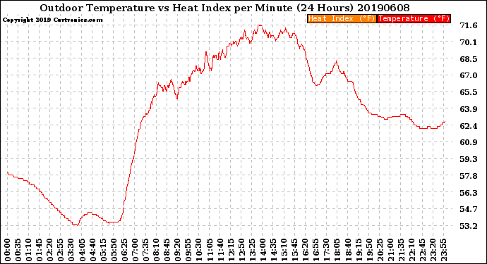 Milwaukee Weather Outdoor Temperature<br>vs Heat Index<br>per Minute<br>(24 Hours)