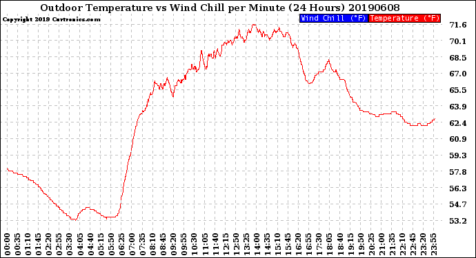 Milwaukee Weather Outdoor Temperature<br>vs Wind Chill<br>per Minute<br>(24 Hours)