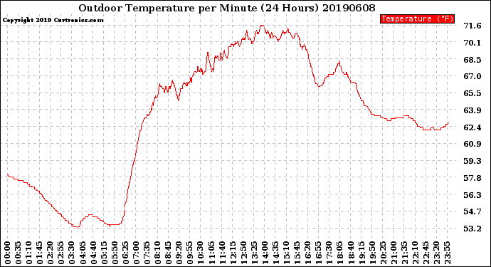 Milwaukee Weather Outdoor Temperature<br>per Minute<br>(24 Hours)