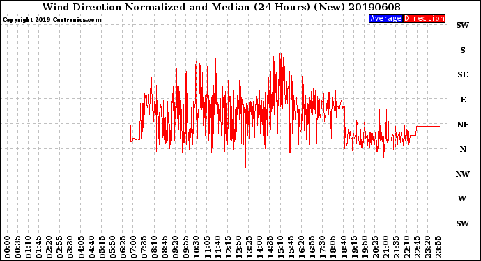 Milwaukee Weather Wind Direction<br>Normalized and Median<br>(24 Hours) (New)