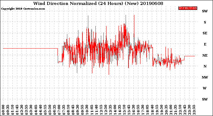 Milwaukee Weather Wind Direction<br>Normalized<br>(24 Hours) (New)