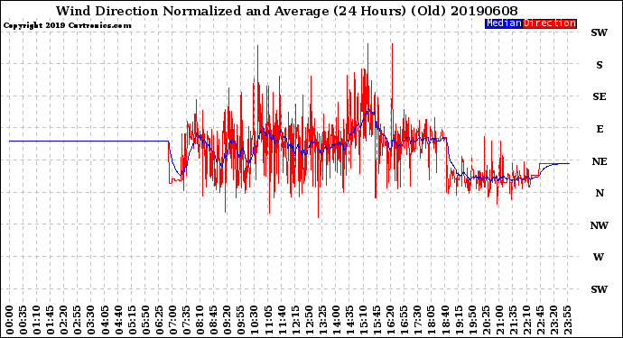 Milwaukee Weather Wind Direction<br>Normalized and Average<br>(24 Hours) (Old)