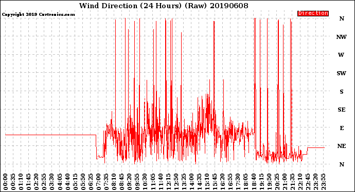 Milwaukee Weather Wind Direction<br>(24 Hours) (Raw)