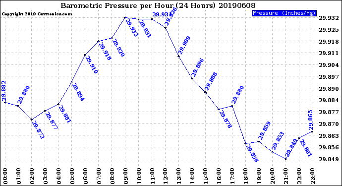 Milwaukee Weather Barometric Pressure<br>per Hour<br>(24 Hours)