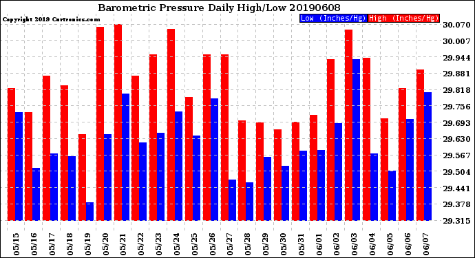 Milwaukee Weather Barometric Pressure<br>Daily High/Low