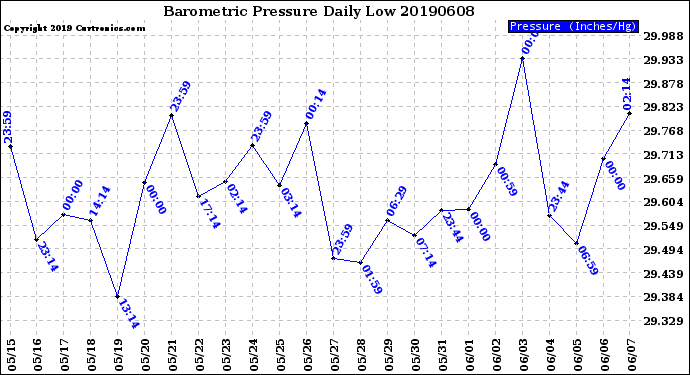 Milwaukee Weather Barometric Pressure<br>Daily Low