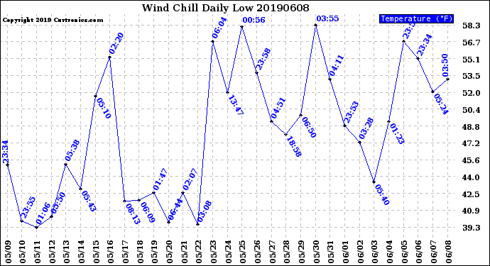 Milwaukee Weather Wind Chill<br>Daily Low