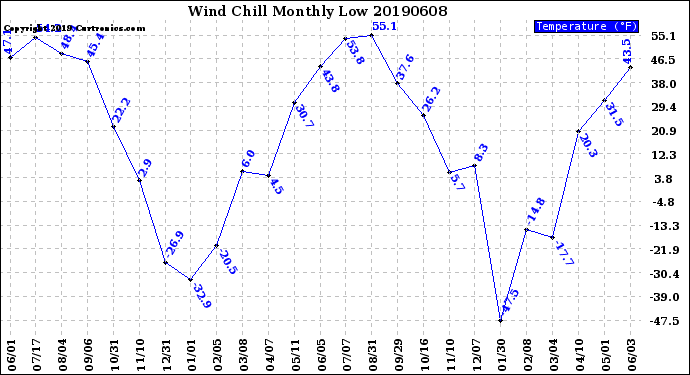 Milwaukee Weather Wind Chill<br>Monthly Low