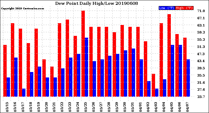 Milwaukee Weather Dew Point<br>Daily High/Low