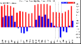 Milwaukee Weather Dew Point<br>Monthly High/Low