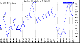 Milwaukee Weather Dew Point<br>Daily Low