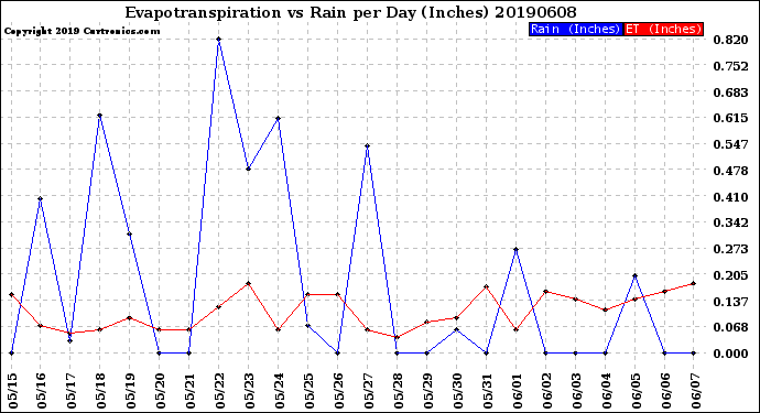 Milwaukee Weather Evapotranspiration<br>vs Rain per Day<br>(Inches)