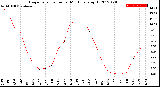 Milwaukee Weather Evapotranspiration<br>per Month (qts sq/ft)