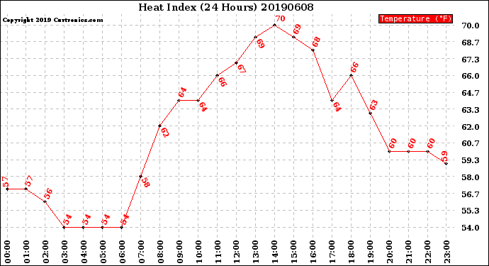 Milwaukee Weather Heat Index<br>(24 Hours)