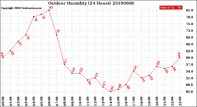 Milwaukee Weather Outdoor Humidity<br>(24 Hours)