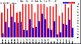 Milwaukee Weather Outdoor Humidity<br>Daily High/Low