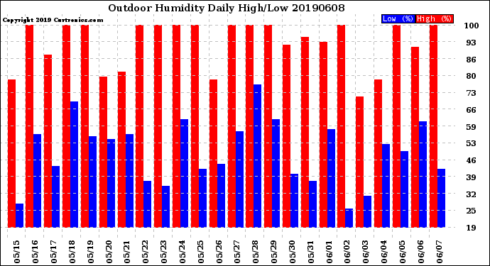 Milwaukee Weather Outdoor Humidity<br>Daily High/Low