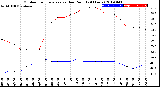 Milwaukee Weather Outdoor Temperature<br>vs Dew Point<br>(24 Hours)