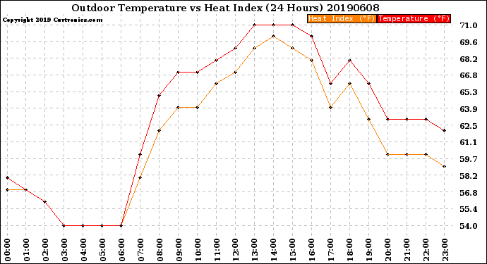 Milwaukee Weather Outdoor Temperature<br>vs Heat Index<br>(24 Hours)