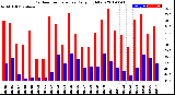 Milwaukee Weather Outdoor Temperature<br>Daily High/Low