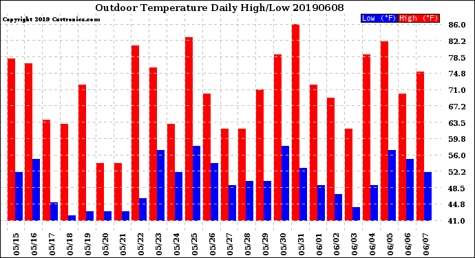 Milwaukee Weather Outdoor Temperature<br>Daily High/Low