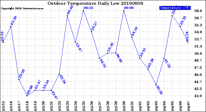 Milwaukee Weather Outdoor Temperature<br>Daily Low