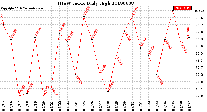 Milwaukee Weather THSW Index<br>Daily High