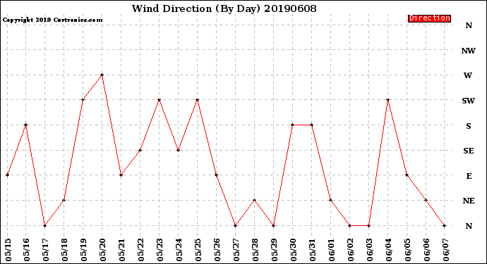 Milwaukee Weather Wind Direction<br>(By Day)