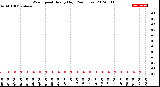 Milwaukee Weather Wind Speed<br>Hourly High<br>(24 Hours)