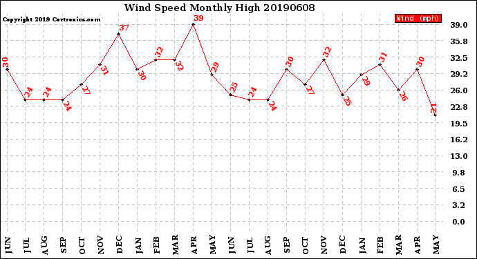 Milwaukee Weather Wind Speed<br>Monthly High