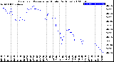 Milwaukee Weather Barometric Pressure<br>per Minute<br>(24 Hours)