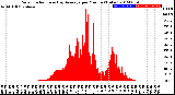 Milwaukee Weather Solar Radiation<br>& Day Average<br>per Minute<br>(Today)