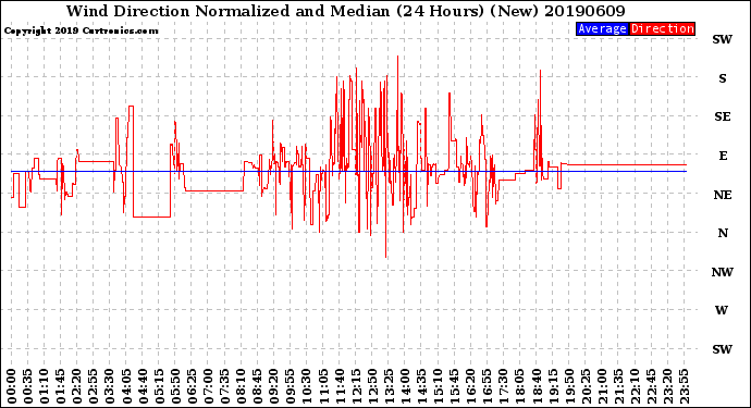 Milwaukee Weather Wind Direction<br>Normalized and Median<br>(24 Hours) (New)