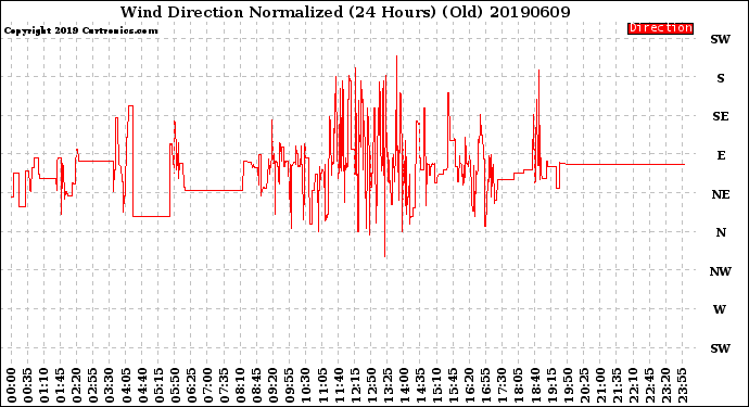 Milwaukee Weather Wind Direction<br>Normalized<br>(24 Hours) (Old)