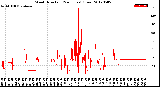 Milwaukee Weather Wind Direction<br>(24 Hours) (Raw)